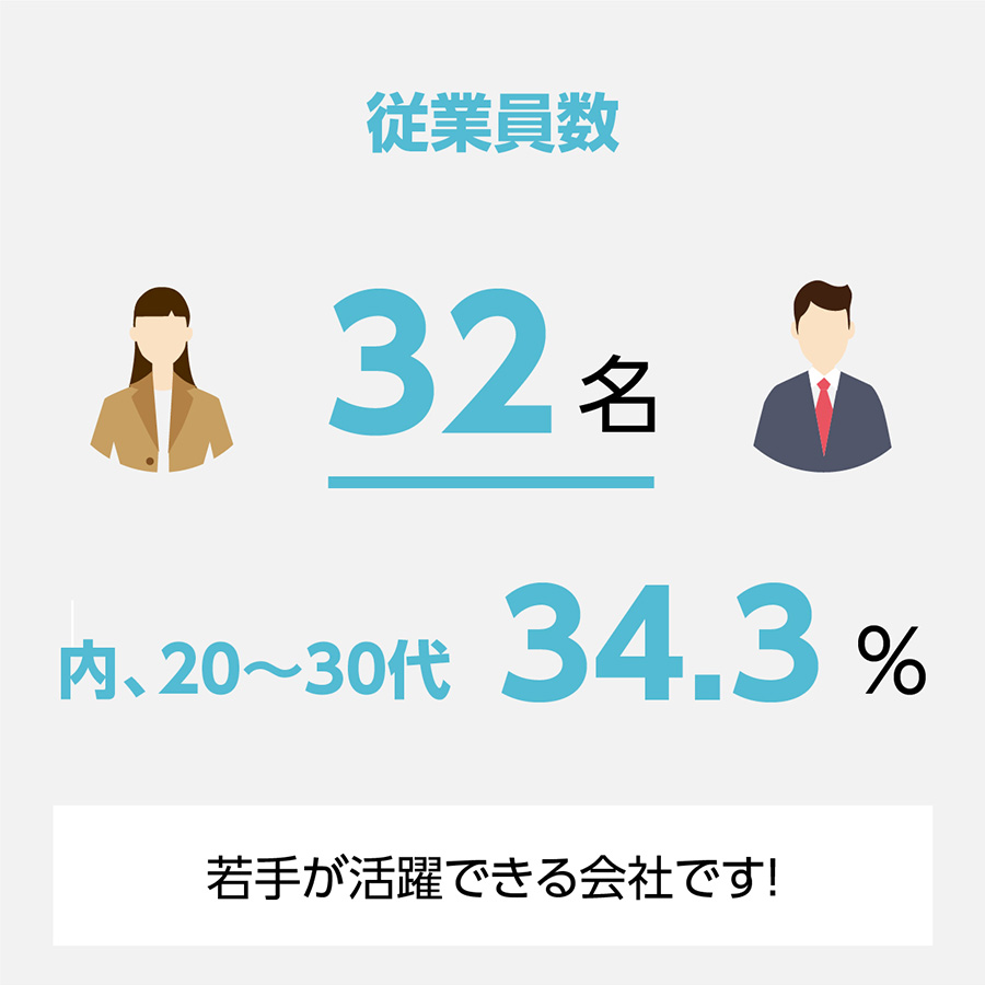 従業員数32名
