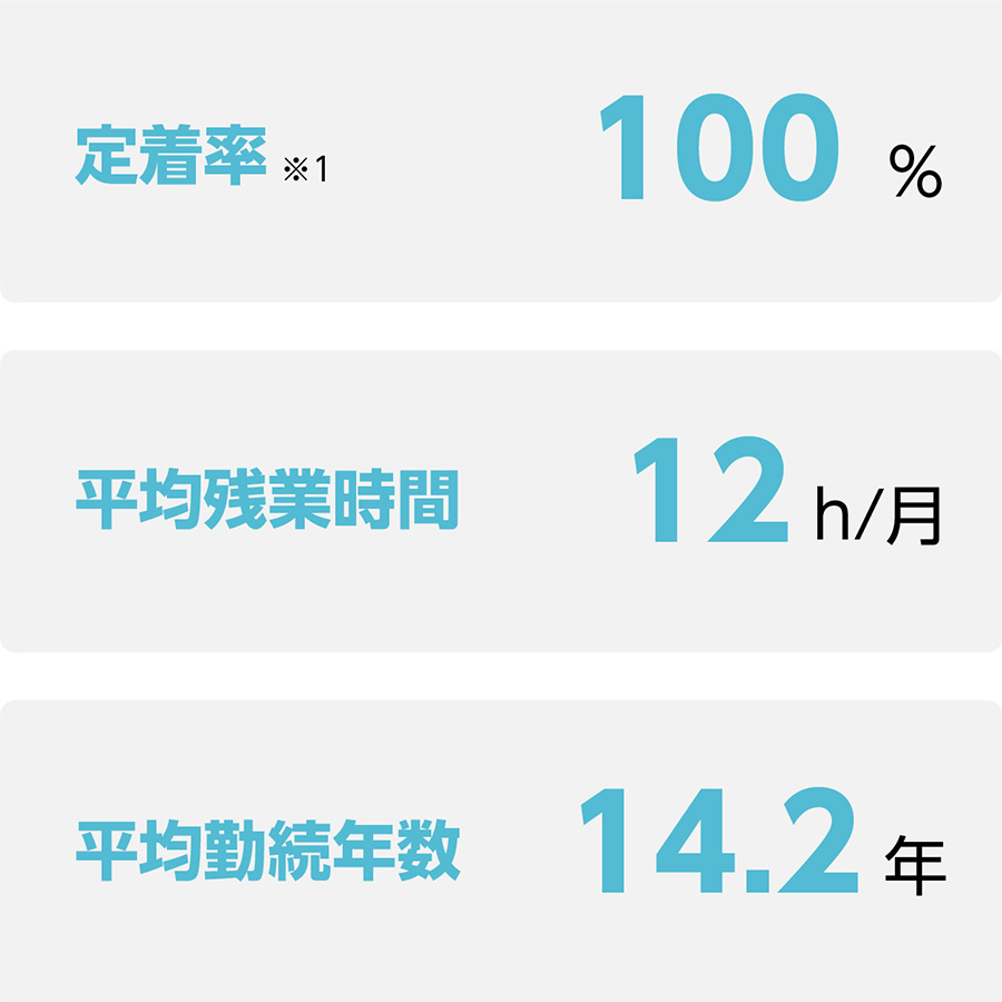 定着率100% 平均残業時間12時間/月 平均勤続年数 14.2年