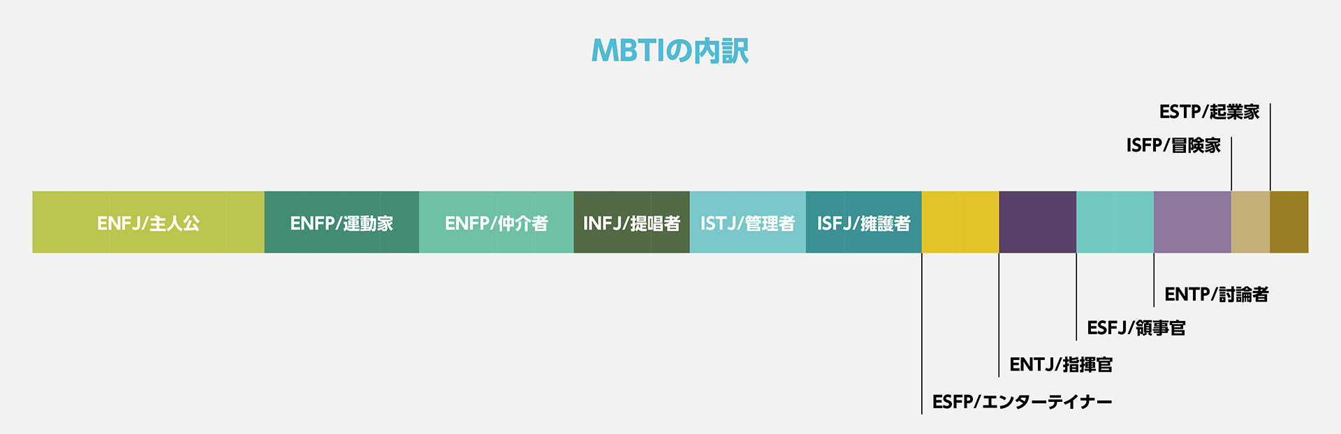 MBTIの比率
