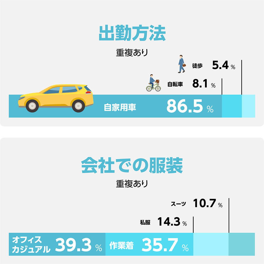 出勤方法・会社での服装