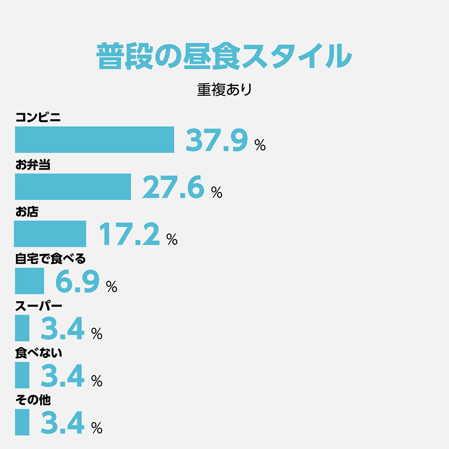 普段の昼食スタイル