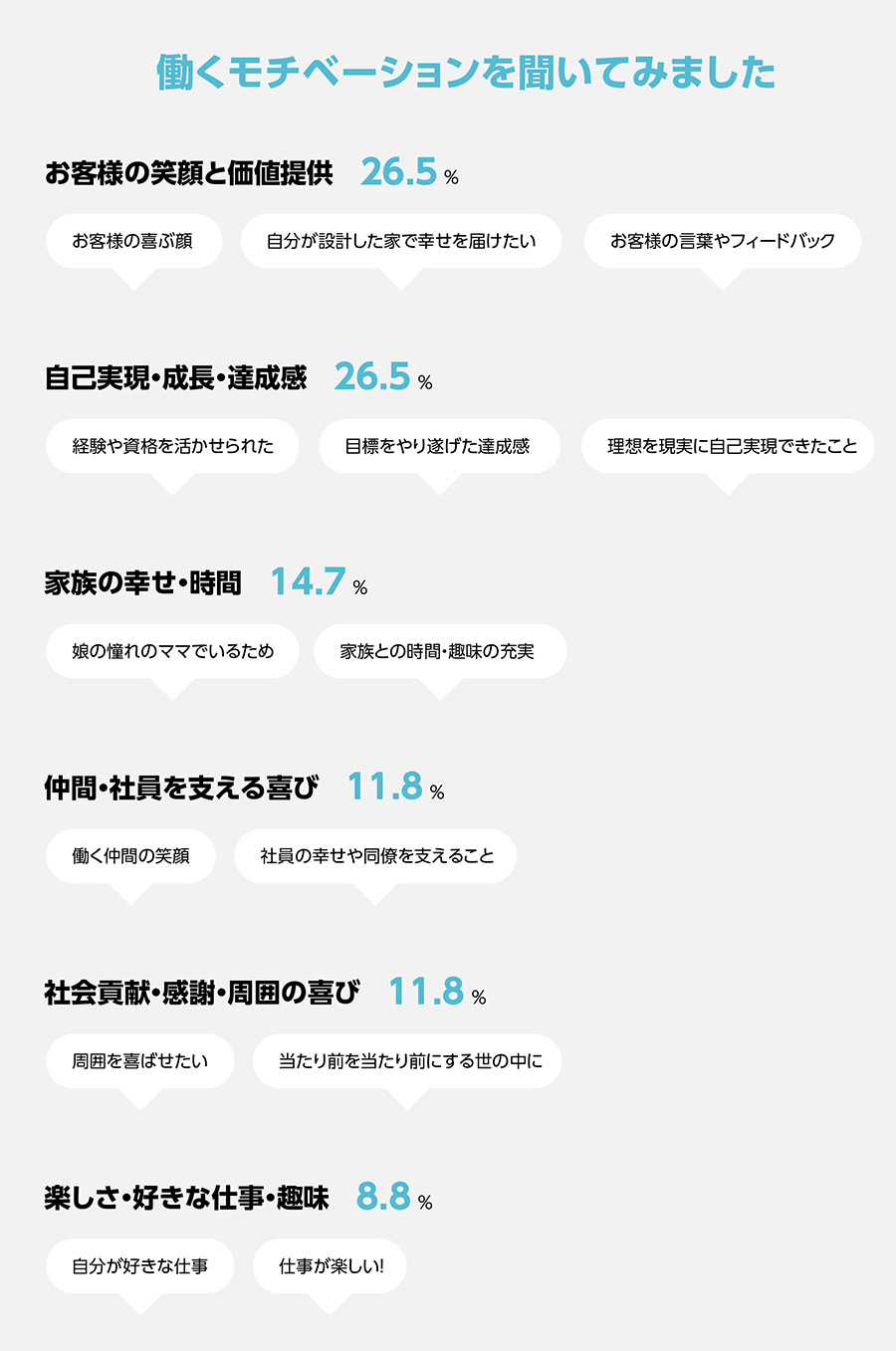 働くモチベーションを聞いてみました